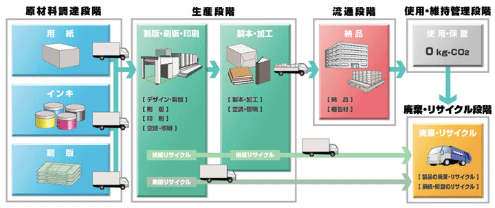 カーボンフットプリントフロー図
