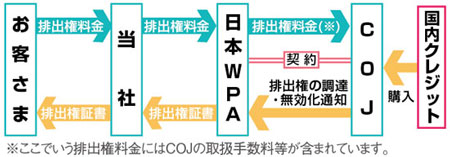 CO2排出権取引