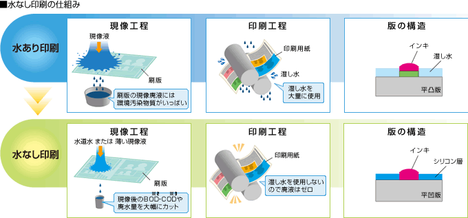 水なし印刷の仕組み