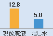 現像廃液12.8　湿し水5.8