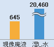 現像廃液645　湿し水20,460