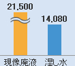 現像廃液21,500　湿し水14,080