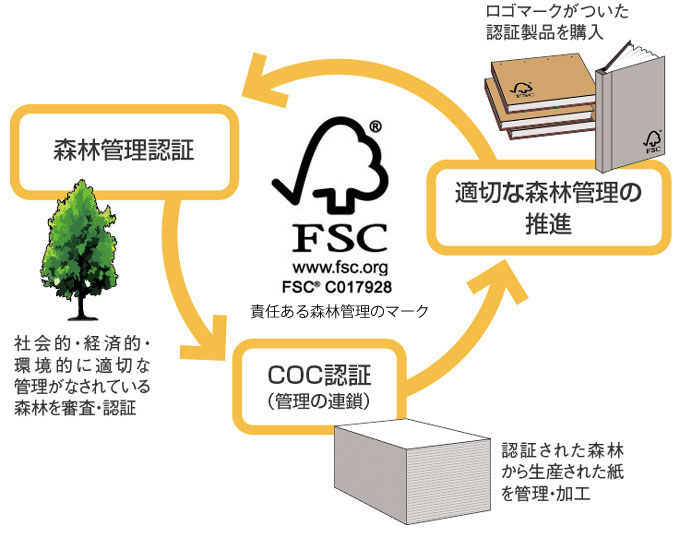 森林認証制度の概要図