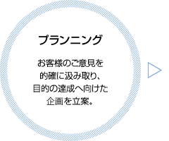 プランニング お客様のご意見を的確に汲み取り、目的の達成へ向けた規格を立案。
