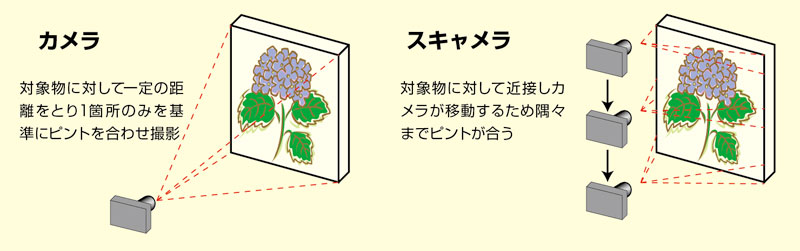 画像:多焦点でのデータ化(通常のカメラとスキャメラの違い)