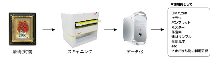 画像：スキャニングの工程